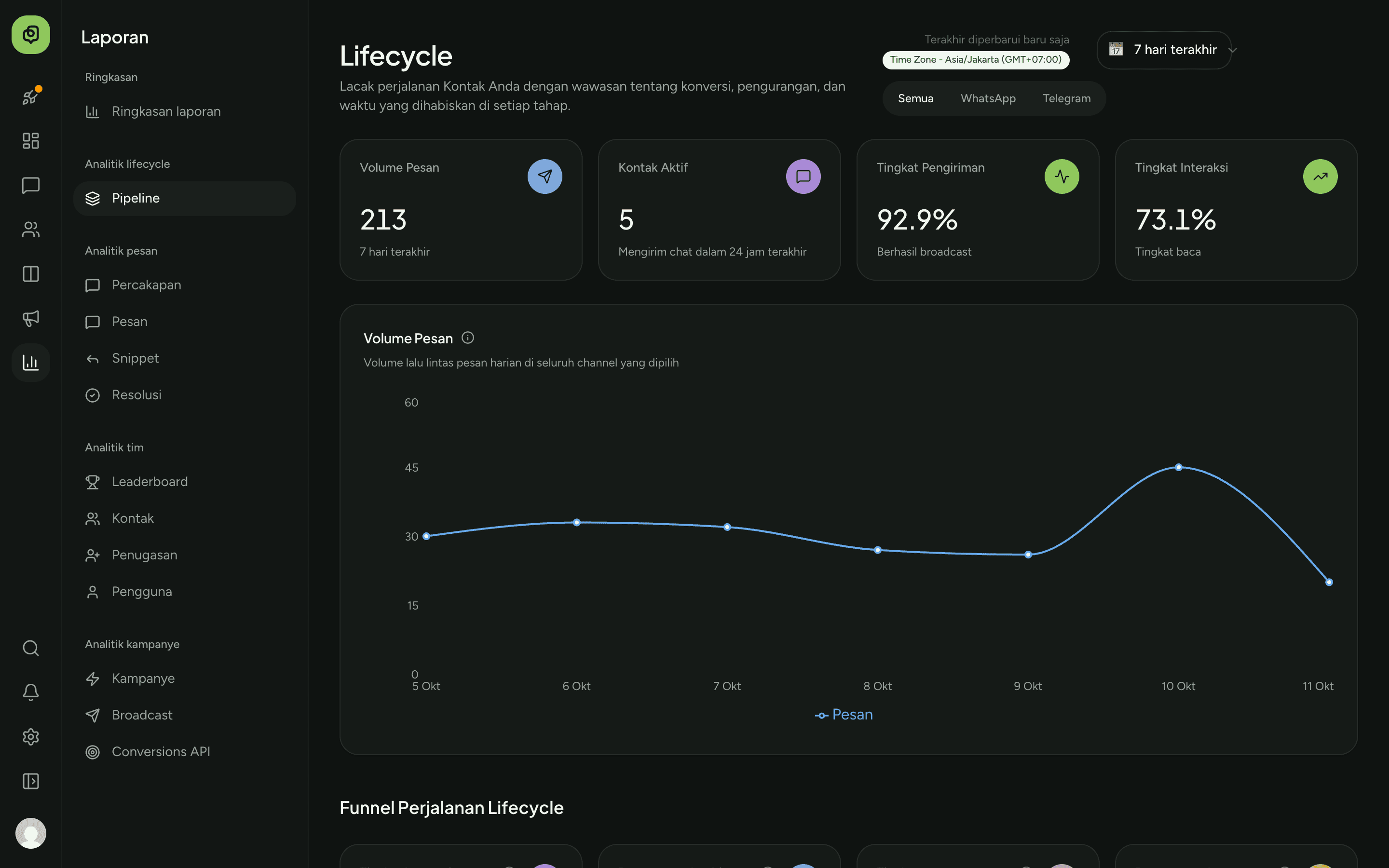 Halaman laporan Malketing dengan grafik percakapan dan performa tim